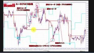 スマート・リターンFXのファンドラインロジック検証（ユーロドル15分足）動画