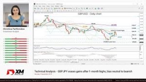 Technical Analysis: 03/09/2018 – GBPJPY erases gains after 1-month highs; bias neutral to bearish