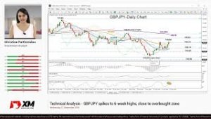 Technical Analysis: 12/09/2018 – GBPJPY spikes to 6-week highs; close to overbought zone