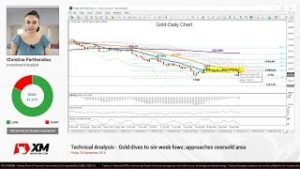 Technical Analysis: 28/09/2018 – Gold dives to six-week lows; approaches oversold area