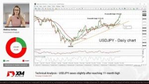 Technical Analysis: 04/10/18 – USDJPY eases slightly after reaching 11-month high