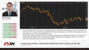 Forex News: 18/10/2018 – Dollar lifted by hawkish Fed minutes; aussie up on jobs data