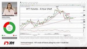 Technical Analysis: 18/10/18 – WTI crude oil futures plunge to a new 1-month low