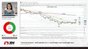 Technical Analysis: 12/10/2018 – Gold explodes to 2 ½-month highs; near overbought zone