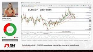 Technical Analysis: 05/10/18 – EURGBP eases below uptrend line; returns to neutral mode