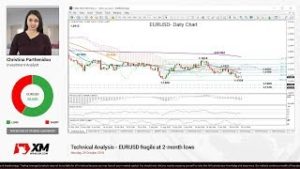 Technical Analysis: 29/10/2018 – EURUSD fragile at 2-month lows