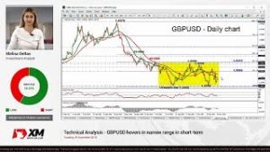 Technical Analysis: 20/11/18 – GBPUSD hovers in narrow range in short-term