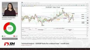 Technical Analysis: 05/11/2018 – EURGBP looks for a rebound near 1-month lows