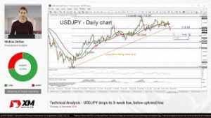 Technical Analysis: 20/12/18 – USDJPY drops to 3-week low, below uptrend line