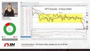 Technical Analysis: 19/12/18 – WTI futures slides sharply near 16-month low