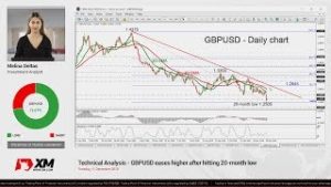 Technical Analysis: 11/12/18 – GBPUSD eases higher after hitting 20-month low