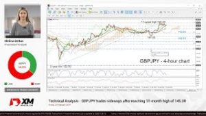 Technical Analysis: 22/02/2019 – GBPJPY trades sideways after reaching 11-month high of 145.00