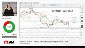 Technical Analysis: 14/02/2019 – EURNZD unlocks fresh 2-month bottom near 1.6500