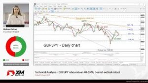 Technical Analysis: 08/02/2019 – GBPJPY rebounds on 40-SMA; bearish outlook intact
