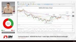 Technical Analysis: 01/02/2019 – NZDUSD hits fresh 7-week highs; bullish but almost overbought