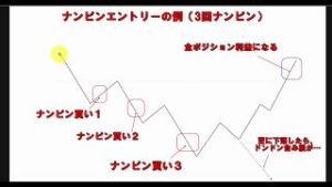 ナンピン（難平）とは？意味とFXトレードでの手法解説