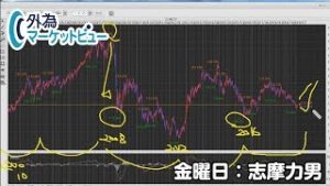 ＦＸ動画「ECB通過後は材料出尽くしでユーロ買い戻し！ユーロ/円は4年サイクルの底をつけて上昇継続か？」【外為マーケットビュー】2019/9/13（金）志摩力男