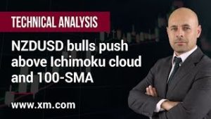 Technical Analysis: 05/09/2019 – NZDUSD bulls push above Ichimoku cloud and 100-SMA