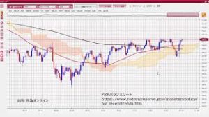 FRBバランスシート拡大ペースが重要！
