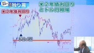 ＦＸ「リスクオフムード後退で米株堅調！ドル/円上昇から伸び悩みの背景を語る」【酒匂隆雄の週刊独り言 2020/01/20】