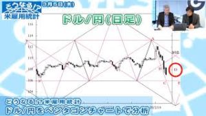 ＦＸ「ドル/円をボリンジャーバンドなど各種テクニカルで解析」【どうなる！？米雇用統計】2020/03/05