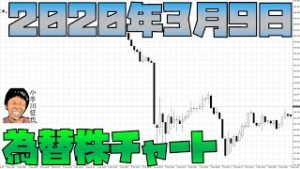 2020年3月9日 FX 為替 フラッシュクラッシュチャート 株安 原油安 ビットコイン安