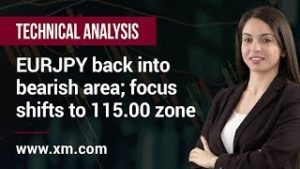 Technical Analysis: 05/05/2020 – EURJPY back into bearish area; focus shifts to 115.00 zone